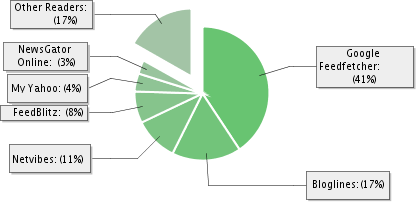 april07-feedburner-stats.png
