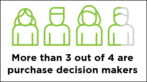 3 out of 4 Readers are decision makers